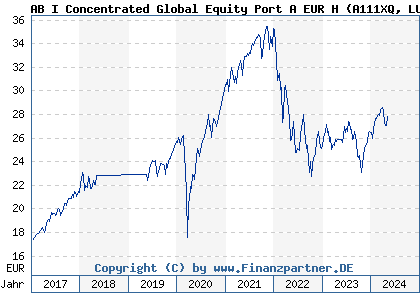 Chart: AB I Concentrated Global Equity Port A EUR H (A111XQ LU1011998272)