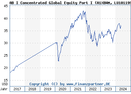 Chart: AB I Concentrated Global Equity Port I (A1XBWM LU1011997464)