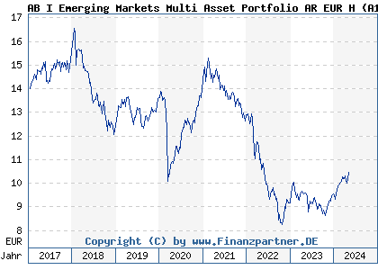 Chart: AB I Emerging Markets Multi Asset Portfolio AR EUR H (A14PTD LU1174057379)