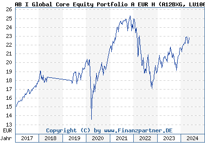 Chart: AB I Global Core Equity Portfolio A EUR H (A12BXG LU1061040009)