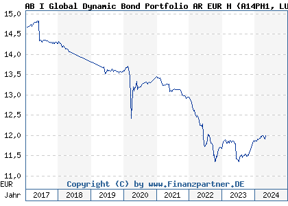 Chart: AB I Global Dynamic Bond Portfolio AR EUR H (A14PH1 LU1174052495)