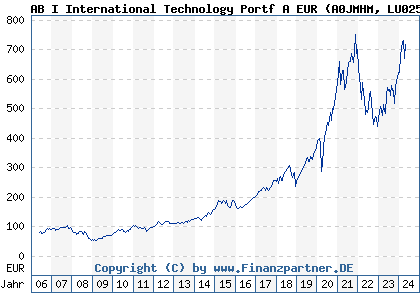 Chart: AB I International Technology Portf A EUR (A0JMHM LU0252219315)