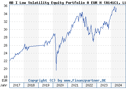 Chart: AB I Low Volatility Equity Portfolio A EUR H (A141C1 LU0861579778)