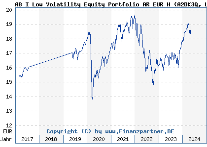 Chart: AB I Low Volatility Equity Portfolio AR EUR H (A2DK3Q LU1536768796)