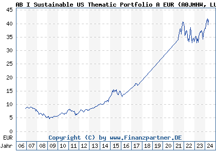 Chart: AB I Sustainable US Thematic Portfolio A EUR (A0JMHW LU0232464734)