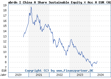 Chart: abrdn I China A Share Sustainable Equity X Acc H EUR (A2PHW7 LU1970471600)