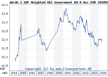Chart: abrdn I GDP Weighted Gbl Government Bd A Acc EUR (A1W5VY LU0963897870)