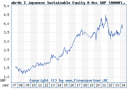Chart: abrdn I Japanese Sustainable Equity A Acc GBP (A0HMFL LU0231457234)