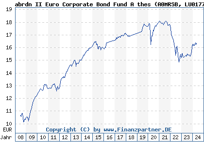 Chart: abrdn II Euro Corporate Bond Fund A thes (A0MRSB LU0177497491)