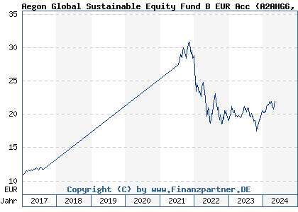 Chart: Aegon Global Sustainable Equity Fund B EUR Acc (A2AHG6 IE00BYZHYQ76)