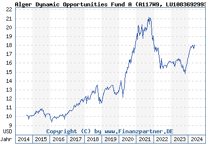 Chart: Alger Dynamic Opportunities Fund A (A117W9 LU1083692993)