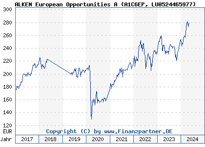Chart: ALKEN European Opportunities A (A1C6EP LU0524465977)