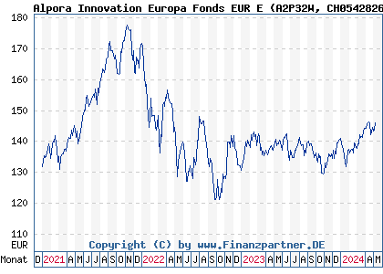 Chart: Alpora Innovation Europa Fonds EUR E (A2P32W CH0542826950)