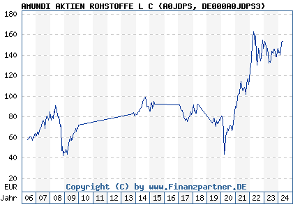 Chart: AMUNDI AKTIEN ROHSTOFFE L C (A0JDPS DE000A0JDPS3)