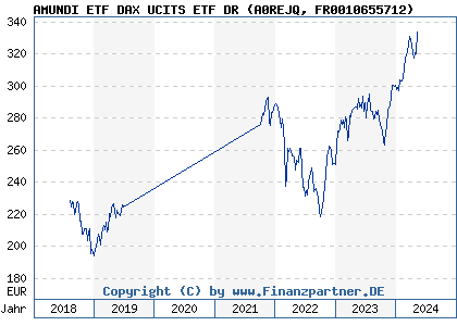 Chart: AMUNDI ETF DAX UCITS ETF DR (A0REJQ FR0010655712)