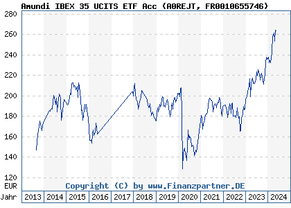 Chart: AMUNDI ETF MSCI SPAIN UCITS ETF (A0REJT FR0010655746)
