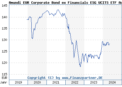 Chart: Amundi EUR Corporate Bond ex Financials ESG UCITS ETF Acc (LYX0Z3 LU1829218822)