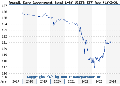Chart: Amundi Euro Government Bond 1-3Y UCITS ETF Acc (LYX0XH LU1650487413)