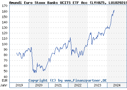 Chart: Amundi Euro Stoxx Banks UCITS ETF Acc (LYX0Z5 LU1829219390)