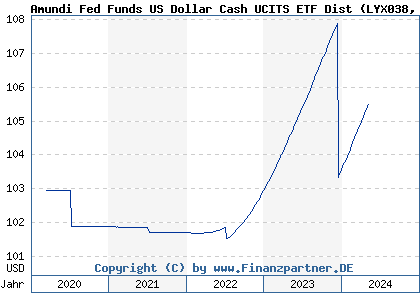 Chart: Amundi Fed Funds US Dollar Cash UCITS ETF Dist (LYX038 LU2090062352)