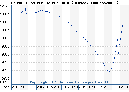 Chart: AMUNDI CASH EUR A2 EUR AD D (A1H4ZX LU0568620644)
