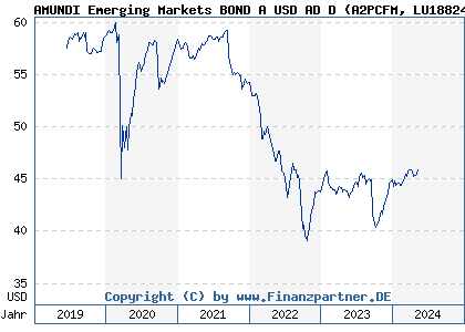 Chart: AMUNDI Emerging Markets BOND A USD AD D (A2PCFM LU1882450486)