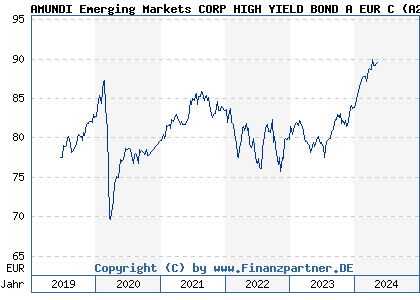 Chart: AMUNDI Emerging Markets CORP HIGH YIELD BOND A EUR C (A2PCHC LU1882457143)