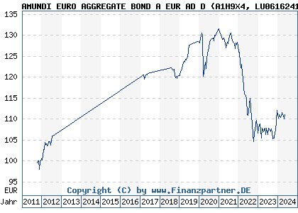 Chart: AMUNDI EURO AGGREGATE BOND A EUR AD D (A1H9X4 LU0616241559)