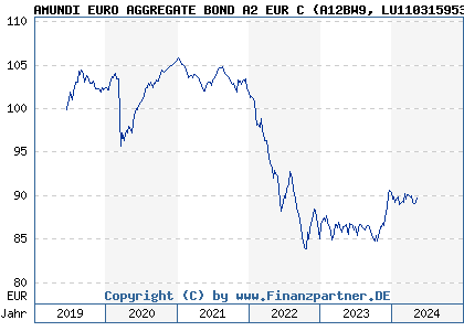 Chart: AMUNDI EURO AGGREGATE BOND A2 EUR C (A12BW9 LU1103159536)