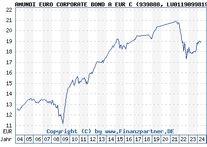 Chart: AMUNDI EURO CORPORATE BOND A EUR C (939888 LU0119099819)