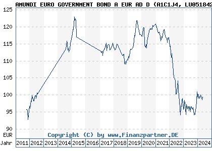 Chart: AMUNDI EURO GOVERNMENT BOND A EUR AD D (A1C1J4 LU0518421978)