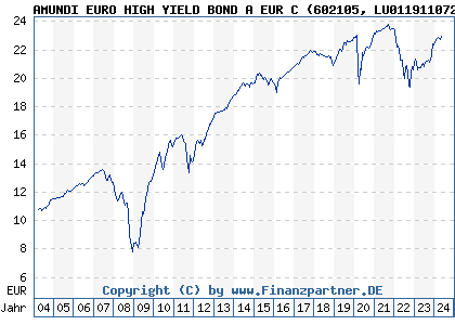 Chart: AMUNDI EURO HIGH YIELD BOND A EUR C (602105 LU0119110723)