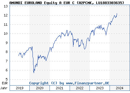 Chart: AMUNDI EUROLAND Equity A EUR C (A2PCMK LU1883303635)