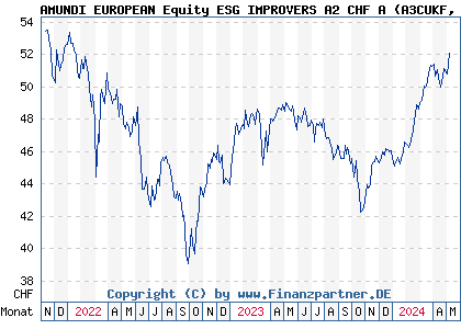 Chart: AMUNDI EUROPEAN Equity ESG IMPROVERS A2 CHF A (A3CUKF LU2359306847)