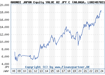Chart: AMUNDI JAPAN Equity VALUE A2 JPY C (A0JMGA LU0248702192)