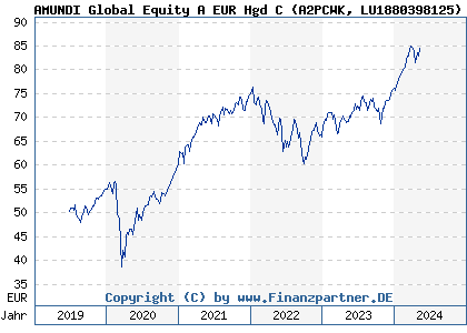 Chart: PIONEER Global Equity A EUR Hgd C (A2PCWK LU1880398125)