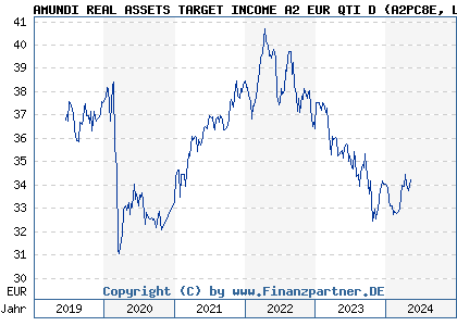 Chart: AMUNDI REAL ASSETS TARGET INCOME A2 EUR QTI D (A2PC8E LU1883866367)