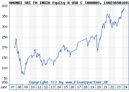 Chart: AMUNDI SBI FM INDIA Equity A USD C (A0H00S LU0236501697)