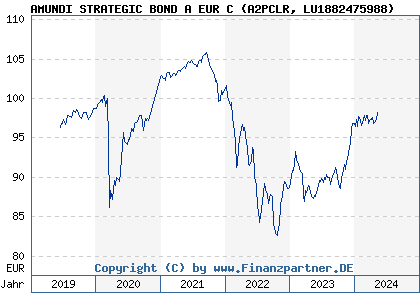 Chart: AMUNDI STRATEGIC BOND A EUR C (A2PCLR LU1882475988)