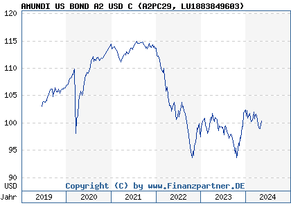 Chart: PIONEER US BOND A2 USD C (A2PC29 LU1883849603)