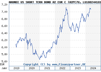 Chart: PIONEER US SHORT TERM BOND A2 EUR C (A2PC7U LU1882441816)