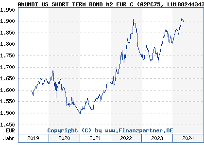 Chart: PIONEER US SHORT TERM BOND M2 EUR C (A2PC75 LU1882443432)