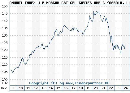 Chart: AMUNDI INDEX J P MORGAN GBI GBL GOVIES AHE C (A0RA1U LU0389812933)
