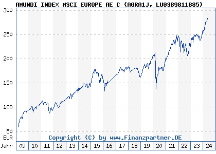 Chart: AMUNDI INDEX MSCI EUROPE AE C (A0RA1J LU0389811885)