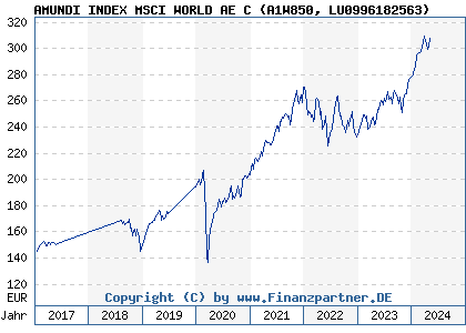 Chart: AMUNDI INDEX MSCI WORLD AE C (A1W850 LU0996182563)