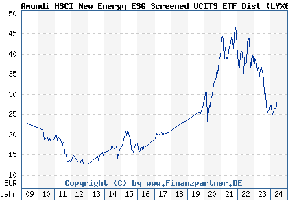 Chart: Amundi MSCI New Energy ESG Screened UCITS ETF Dist (LYX0CB FR0010524777)