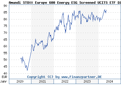 Chart: Amundi STOXX Europe 600 Energy ESG Screened UCITS ETF Dist (LYX04M LU2082998167)