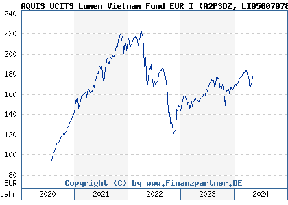 Chart: AQUIS UCITS Lumen Vietnam Fund EUR I (A2PSDZ LI0500707893)