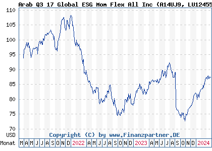 Chart: Arab Q3 17 Global ESG Mom Flex All Inc (A14UJ9 LU1245544975)