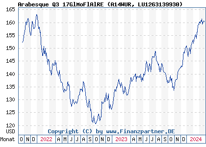 Chart: Arabesque Q3 17GlMoFlAlRE (A14WUR LU1263139930)